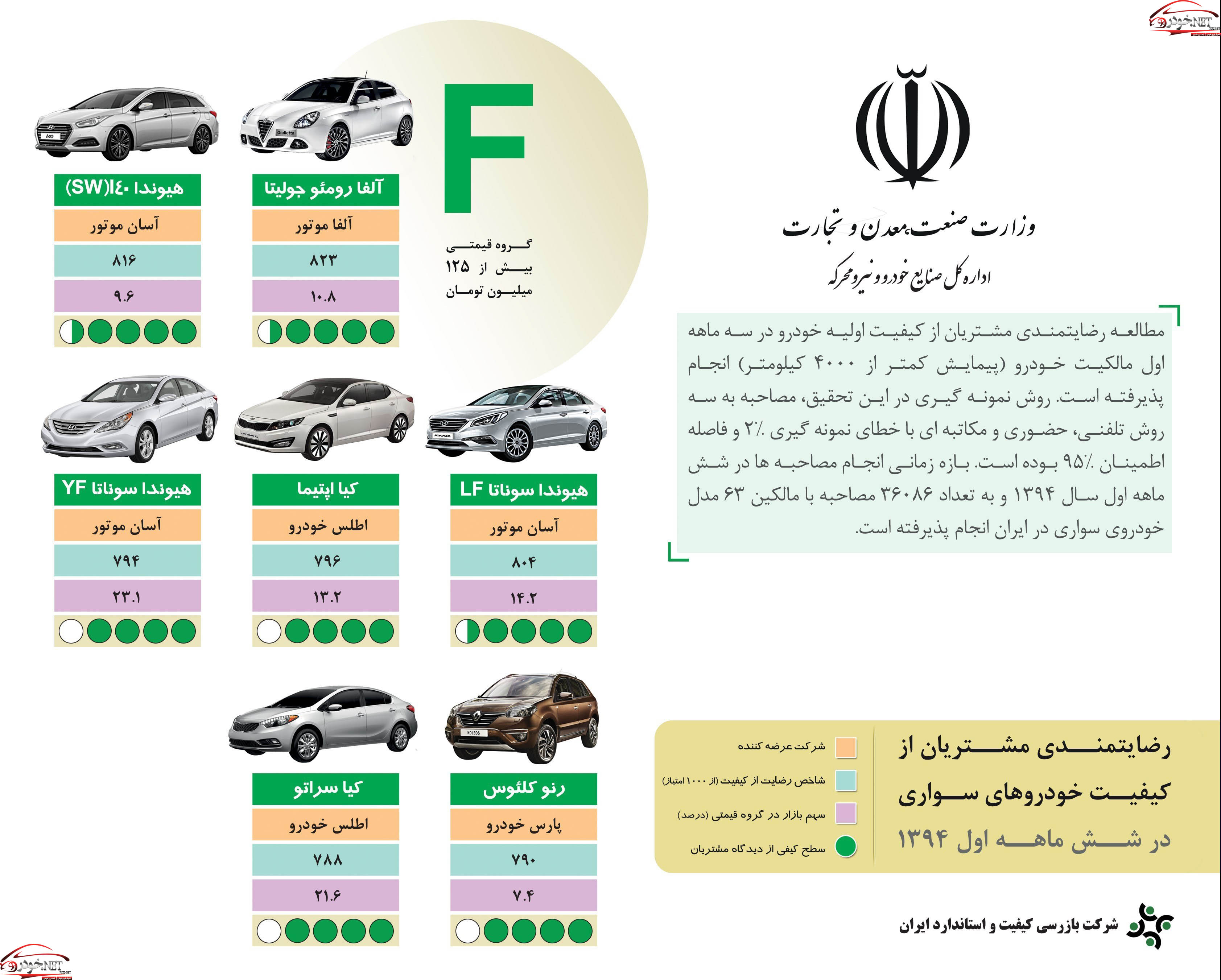 با کیفیت ترین خودرو